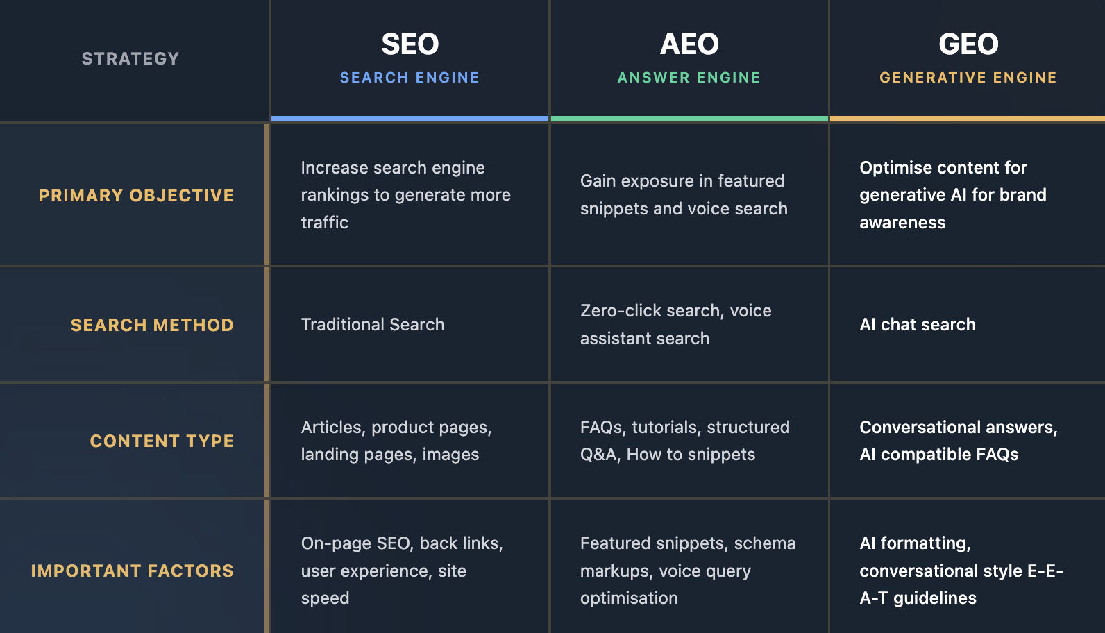What is the Difference Between SEO, AEO and GEO?
